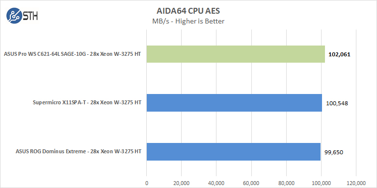 ASUS Pro WS C621 64L SAGE 10G AIDA64 CPU AES