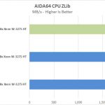 ASUS Pro WS C621 64L SAGE 10G AIDA64 CPU ZLib