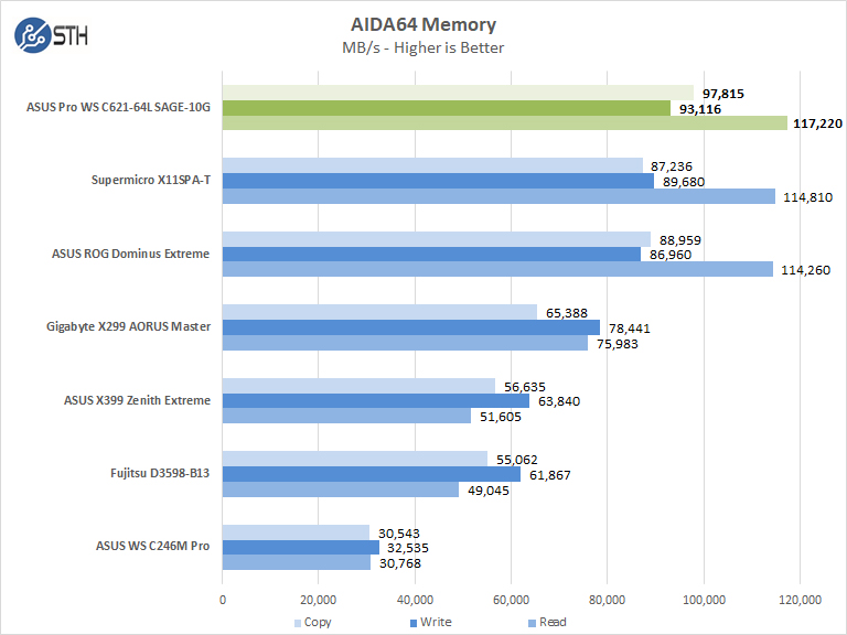 ASUS Pro WS C621 64L SAGE 10G AIDA64 Memory