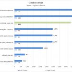 ASUS Pro WS C621 64L SAGE 10G Cinebench R15