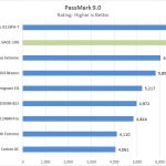 ASUS Pro WS C621 64L SAGE 10G Passmark
