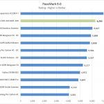 ASUS Pro WS C621 64L SAGE 10G Passmark