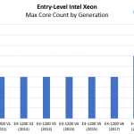 Entry Level Intel Xeon Maximum Core Count By Generation 2009 2019