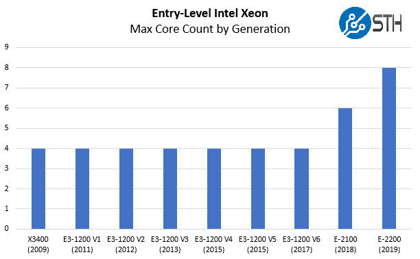 Entry Level Intel Xeon Maximum Core Count By Generation 2009 2019