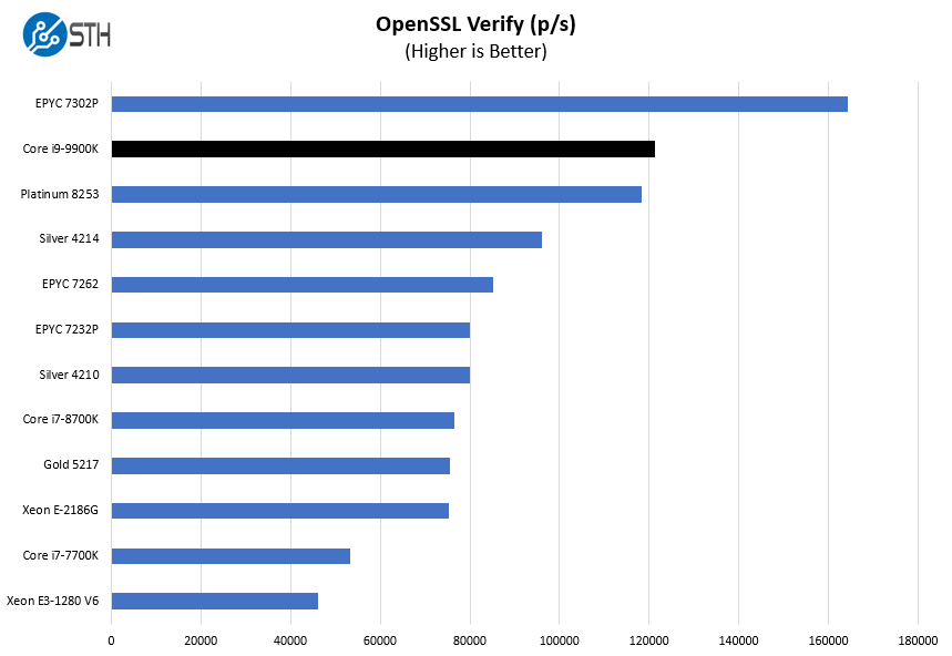 ICC Vega R 116i Core I9 9900K OpenSSL Verify Benchmark