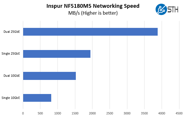 Inspur NF5180M5 25GbE Networking Speed