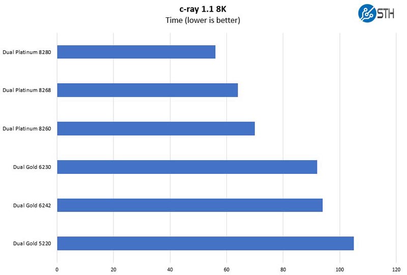 Inspur Systems NF5180M5 C Ray 8K Benchmark High End CPUs