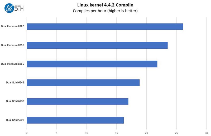 Inspur Systems NF5180M5 Linux Kernel Compile Benchmarks High End CPUs