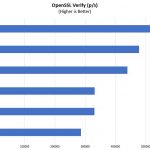 Inspur Systems NF5180M5 OpenSSL Verify Benchmark
