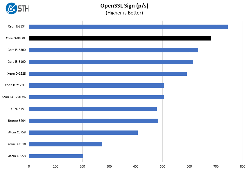 Intel Core I3 9100F OpenSSL Sign Benchmark