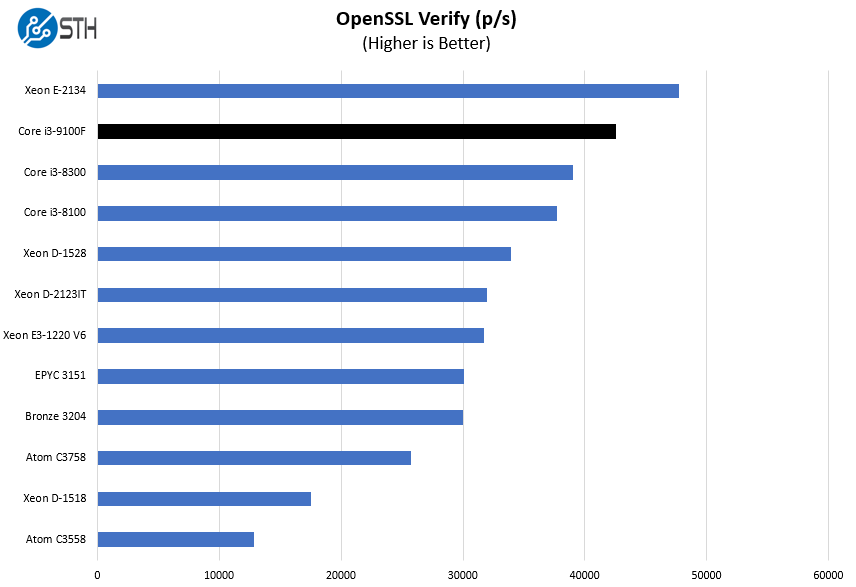 Intel Core I3 9100F OpenSSL Verify Benchmark