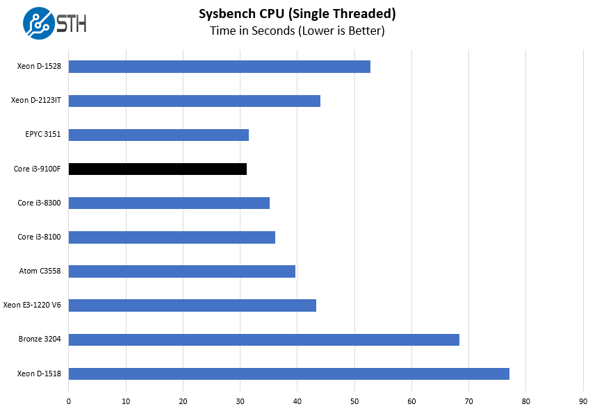 Intel Core I3 9100F Sysbench CPU Single Threaded Benchmark