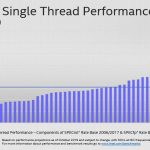 Intel Tremont Target Single Thread Performance Improvement