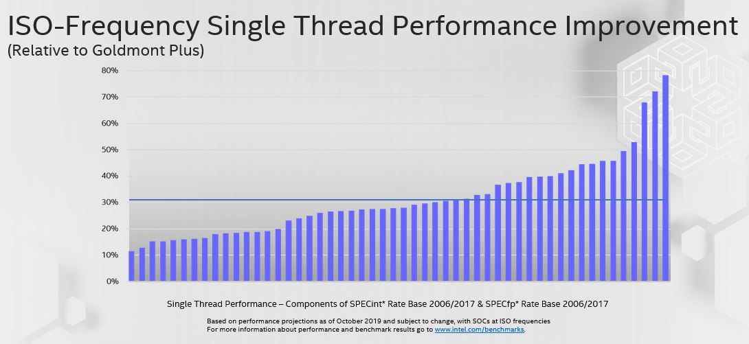 Intel Tremont Target Single Thread Performance Improvement