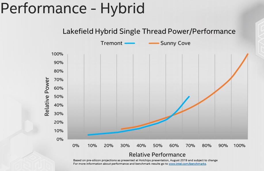 Intel Tremont And Sunny Cove Lakefield Hybrid Performance