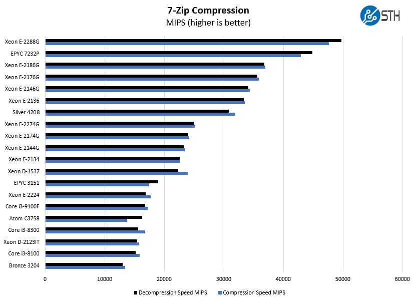 Intel Xeon E 2224 7zip Compression Benchmark