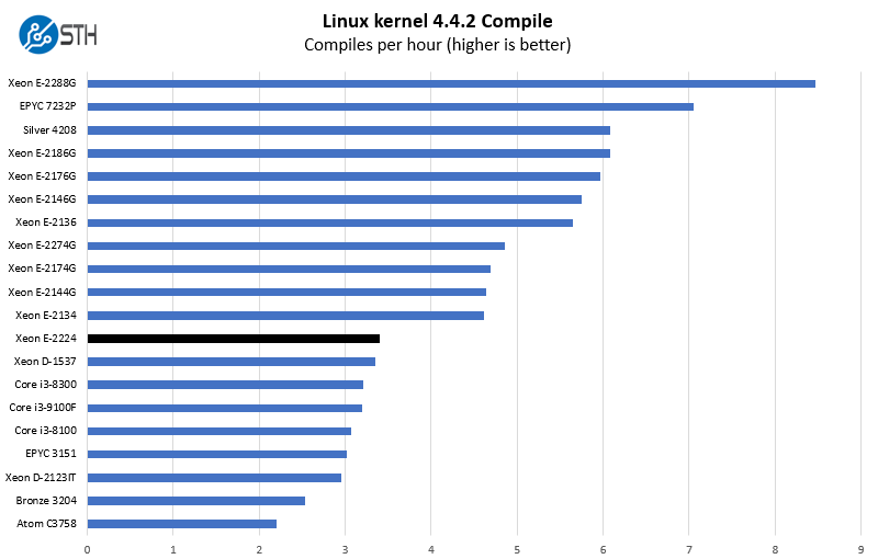 Intel Xeon E 2224 Linux Kernel Compile Benchmark