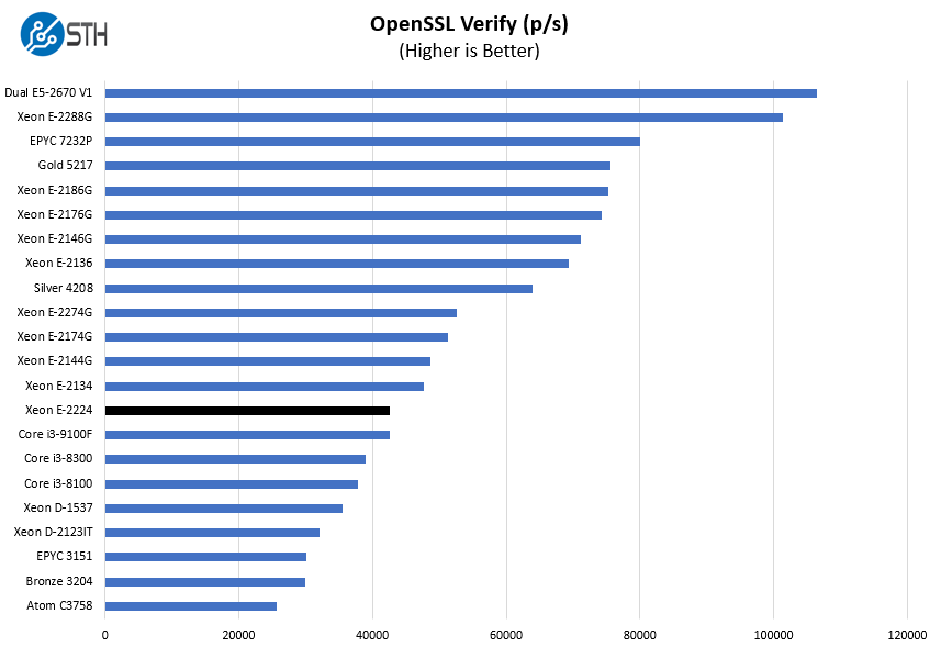 Intel Xeon E 2224 OpenSSL Verify Benchmark