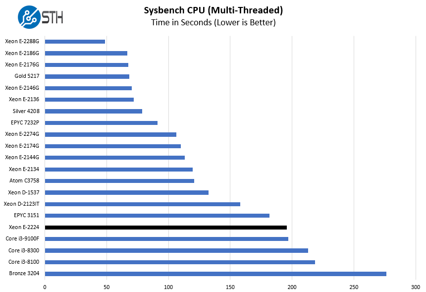 Intel Xeon E 2224 Sysbench CPU Multi Threaded Benchmark