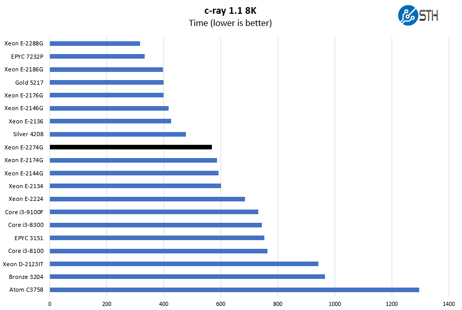 Intel Xeon E 2274G C Ray 8K Benchmark