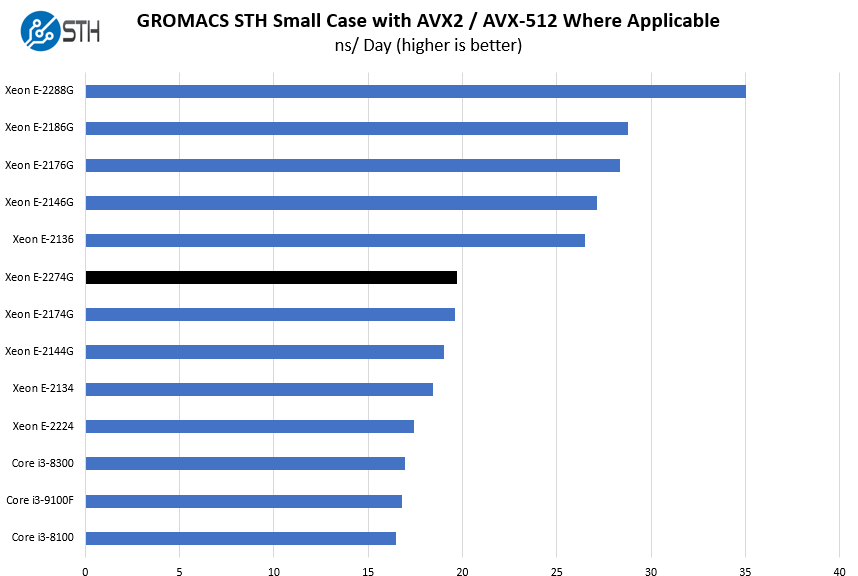 Intel Xeon E 2274G GROMACS STH Small Case Benchmark