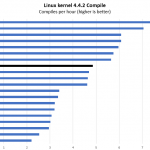 Intel Xeon E 2274G Linux Kernel Compile Benchmark