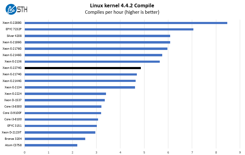 Intel Xeon E 2274G Linux Kernel Compile Benchmark