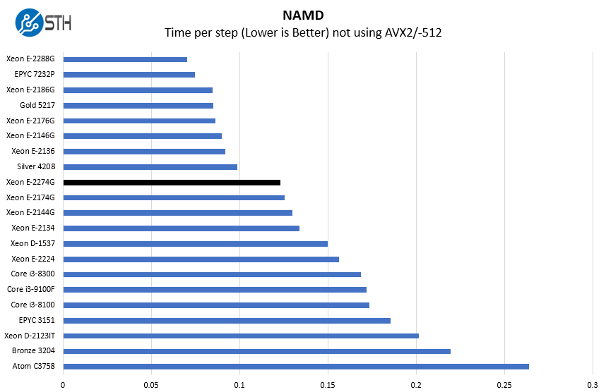 Intel Xeon E 2274G NAMD Benchmark