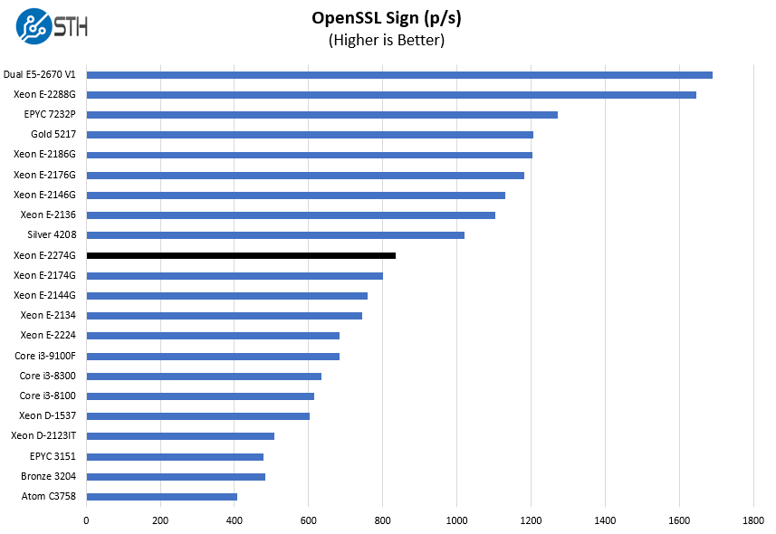 Intel Xeon E 2274G OpenSSL Sign Benchmark