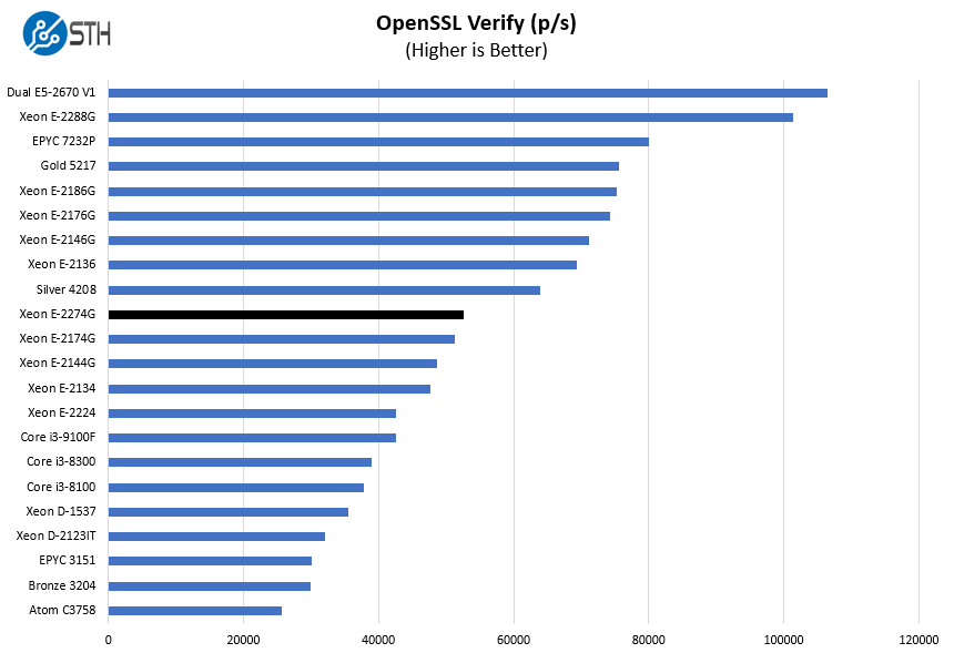 Intel Xeon E 2274G OpenSSL Verify Benchmark