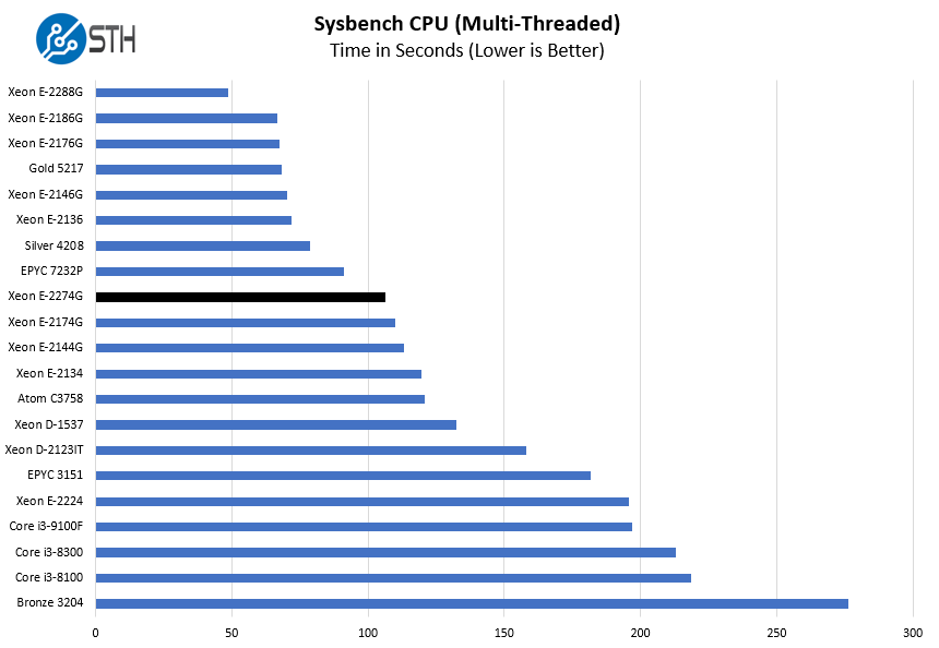 Intel Xeon E 2274G Sysbench CPU Multi Threaded Benchmark