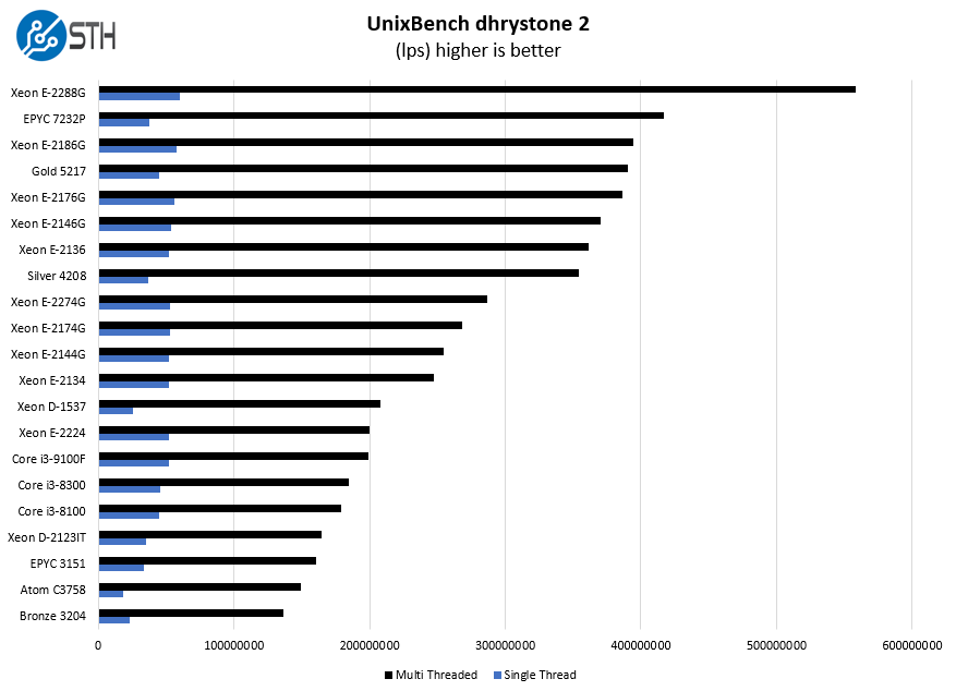 Intel Xeon E 2274G UnixBench Dhrystone 2 Benchmark