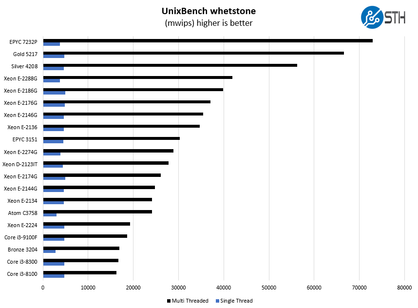 Intel Xeon E 2274G UnixBench Whetstone Benchmark