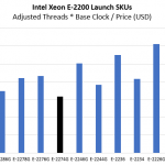 Intel Xeon E 2274G V Xeon E 2200 Cost Per Core Clock Adj