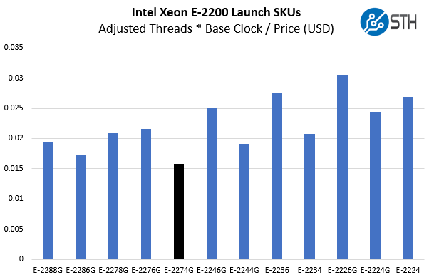 Intel Xeon E 2274G V Xeon E 2200 Cost Per Core Clock Adj