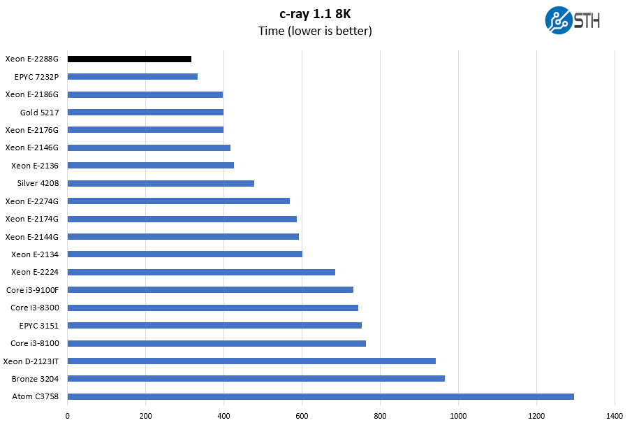 Intel Xeon E 2288G C Ray 8K Benchmark