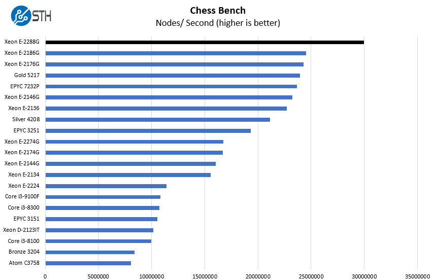 Intel Xeon E 2288G Chess Benchmark