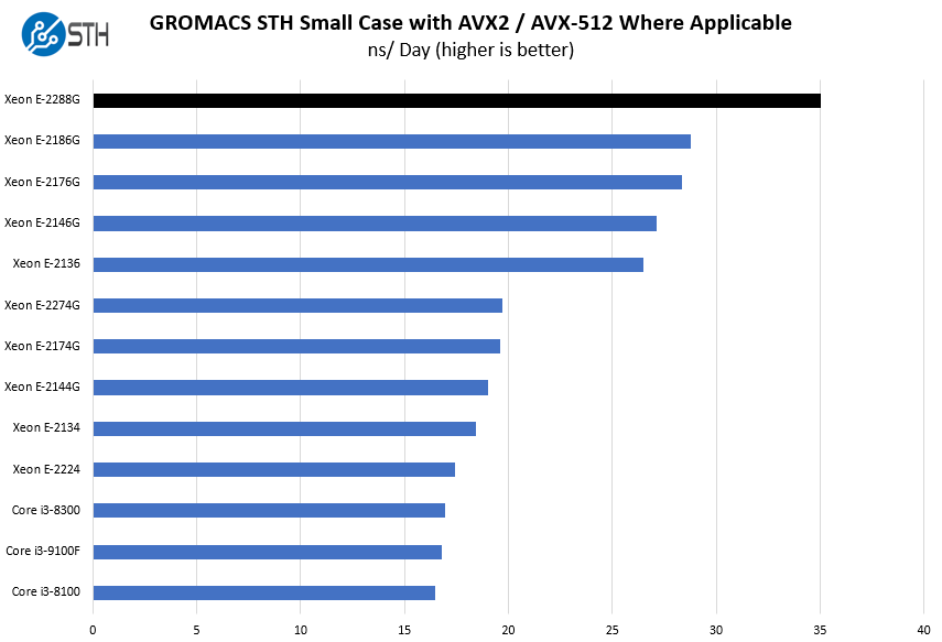 Intel Xeon E 2288G GROMACS STH Small Case Benchmark