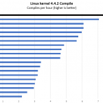 Intel Xeon E 2288G Linux Kernel Compile Benchmark