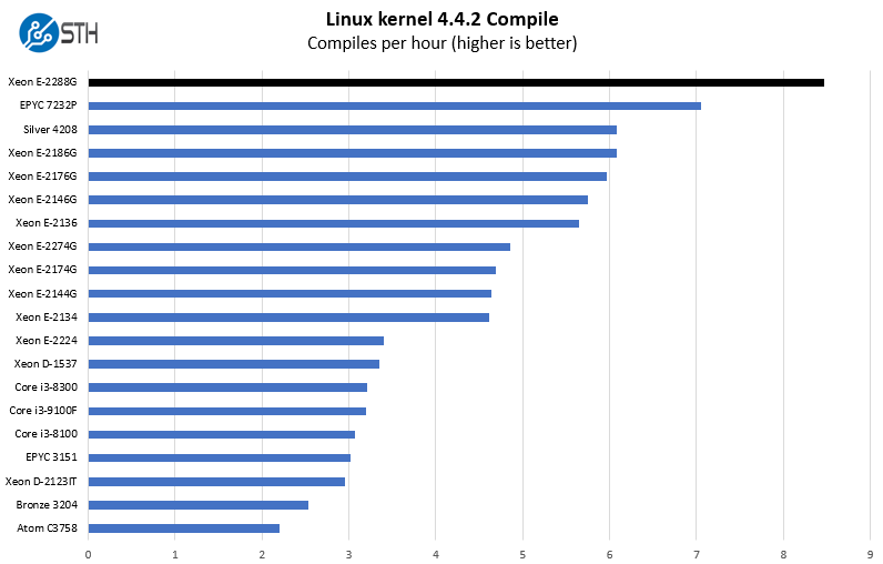 Intel Xeon E 2288G Linux Kernel Compile Benchmark