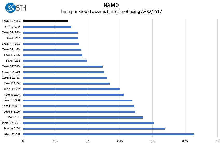 Intel Xeon E 2288G NAMD Benchmark