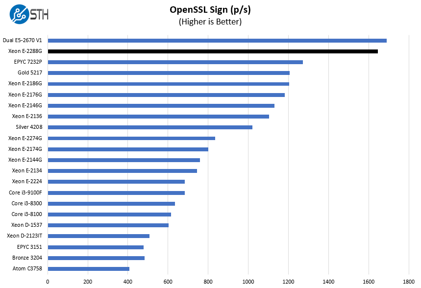 Intel Xeon E 2288G OpenSSL Sign Benchmark