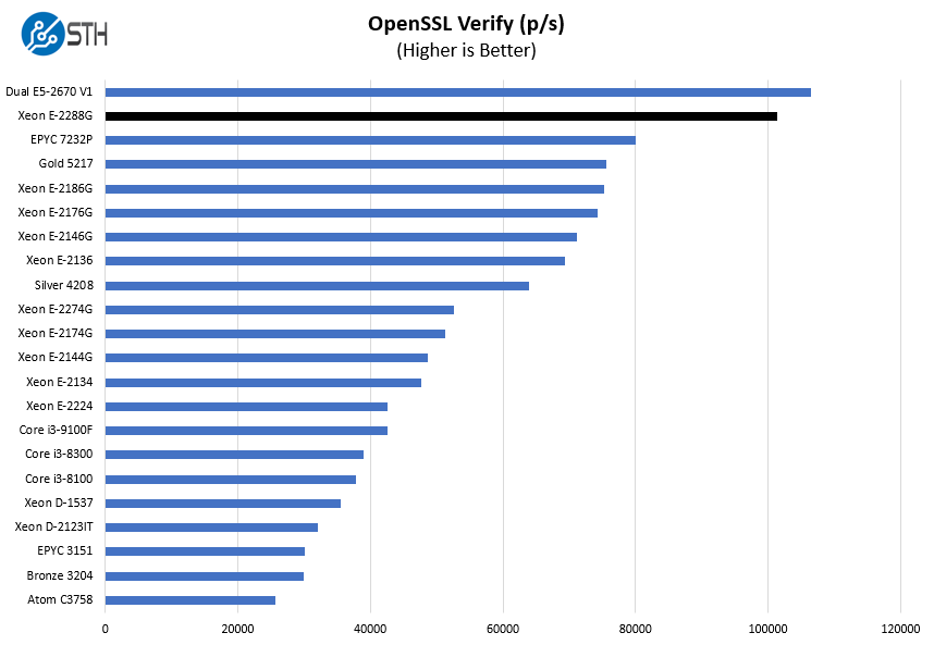 Intel Xeon E 2288G OpenSSL Verify Benchmark