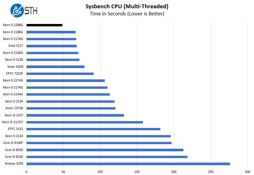 Intel Xeon E 2288G Sysbench CPU Multi Threaded Benchmark
