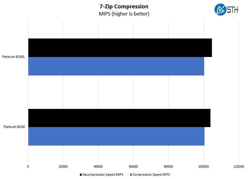 Intel Xeon Platinum 8260 V Platinum 8260L 7zip Compression Benchmark