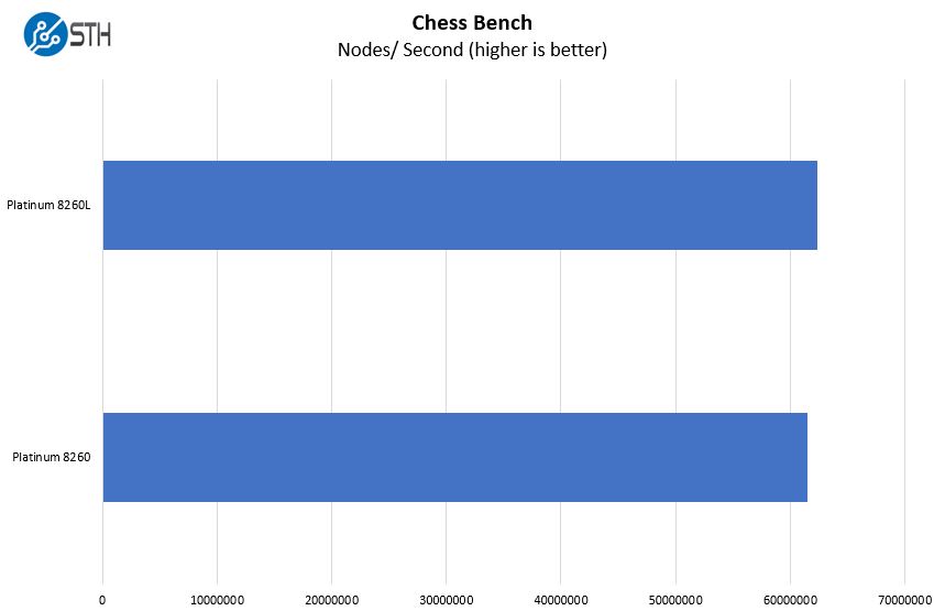 Intel Xeon Platinum 8260 V Platinum 8260L Chess Benchmark