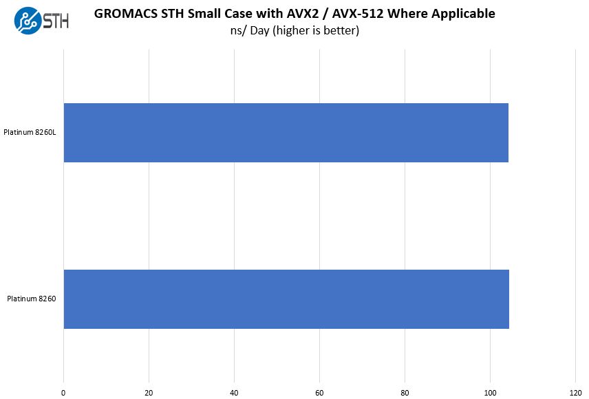 Intel Xeon Platinum 8260 V Platinum 8260L GROMACS STH Small Case Benchmark