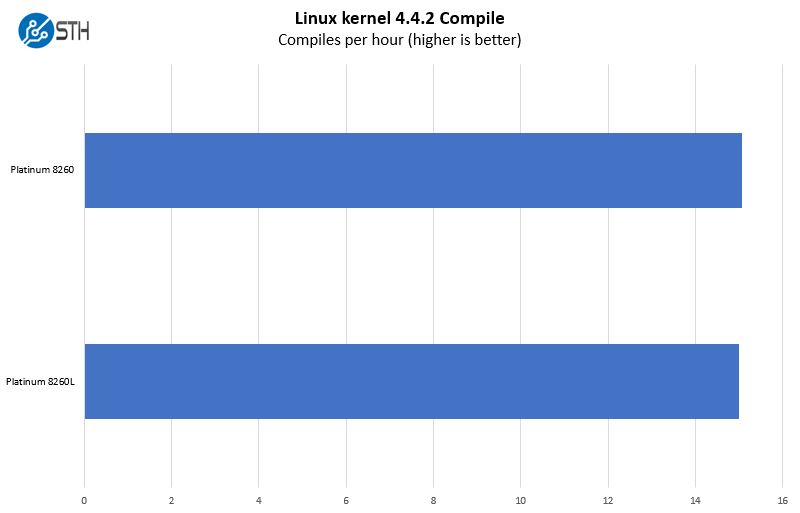 Intel Xeon Platinum 8260 V Platinum 8260L Linux Kernel Compile Benchmark