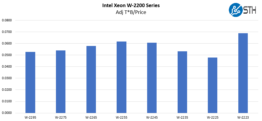 Intel Xeon W 2200 Series Cores Adjusted GHz By Price