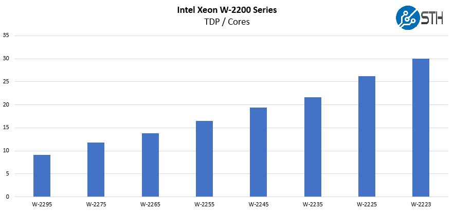Intel Xeon W 2200 Series Cores TDP Per Core